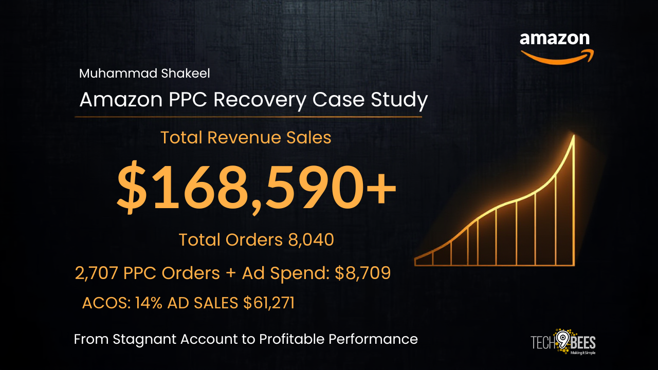 Apparel recovery case study, $168,590 revenue, 7x ROAS, 14% ACOS, 8,040 orders