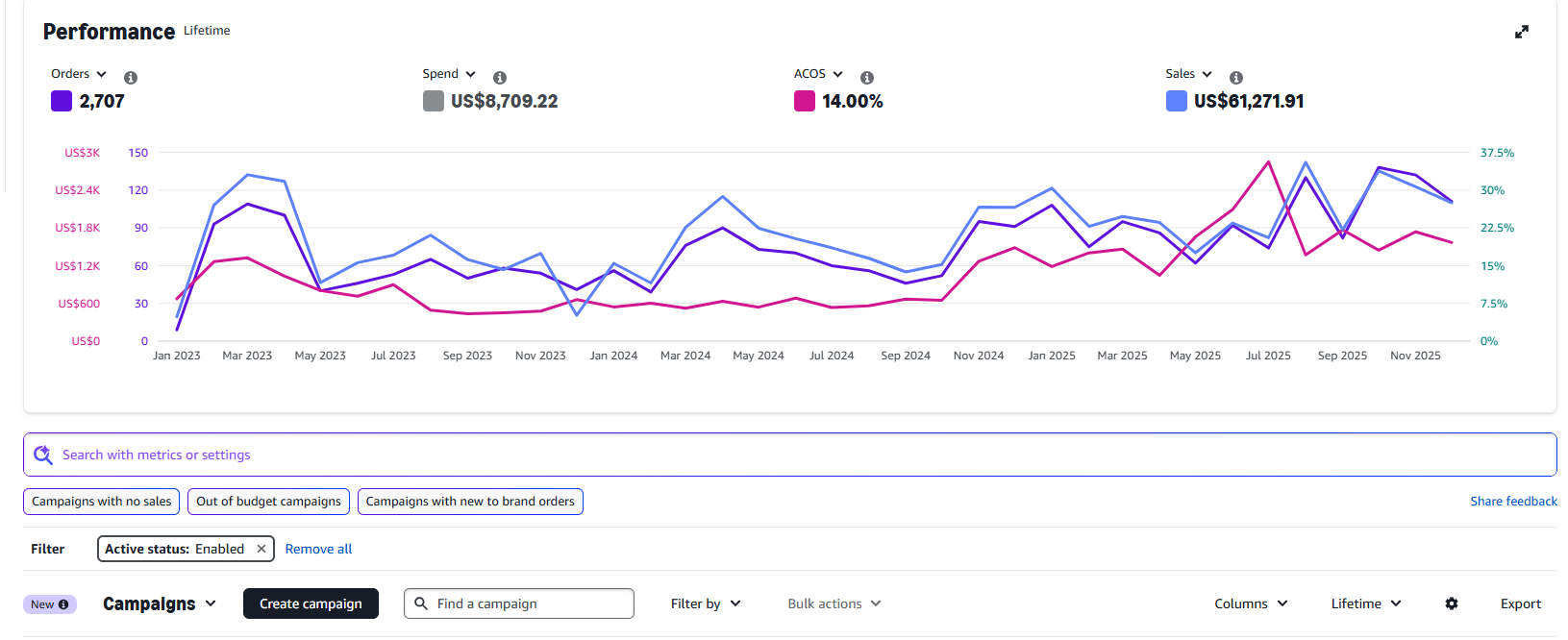 Amazon Seller Central lifetime performance dashboard for an anonymous Clothing Shoes and Jewelry brand showing 2707 PPC orders, Spend US$8,709.22, ACOS 14 percent, Sales US$61,271.91, from January 2023 to November 2025
