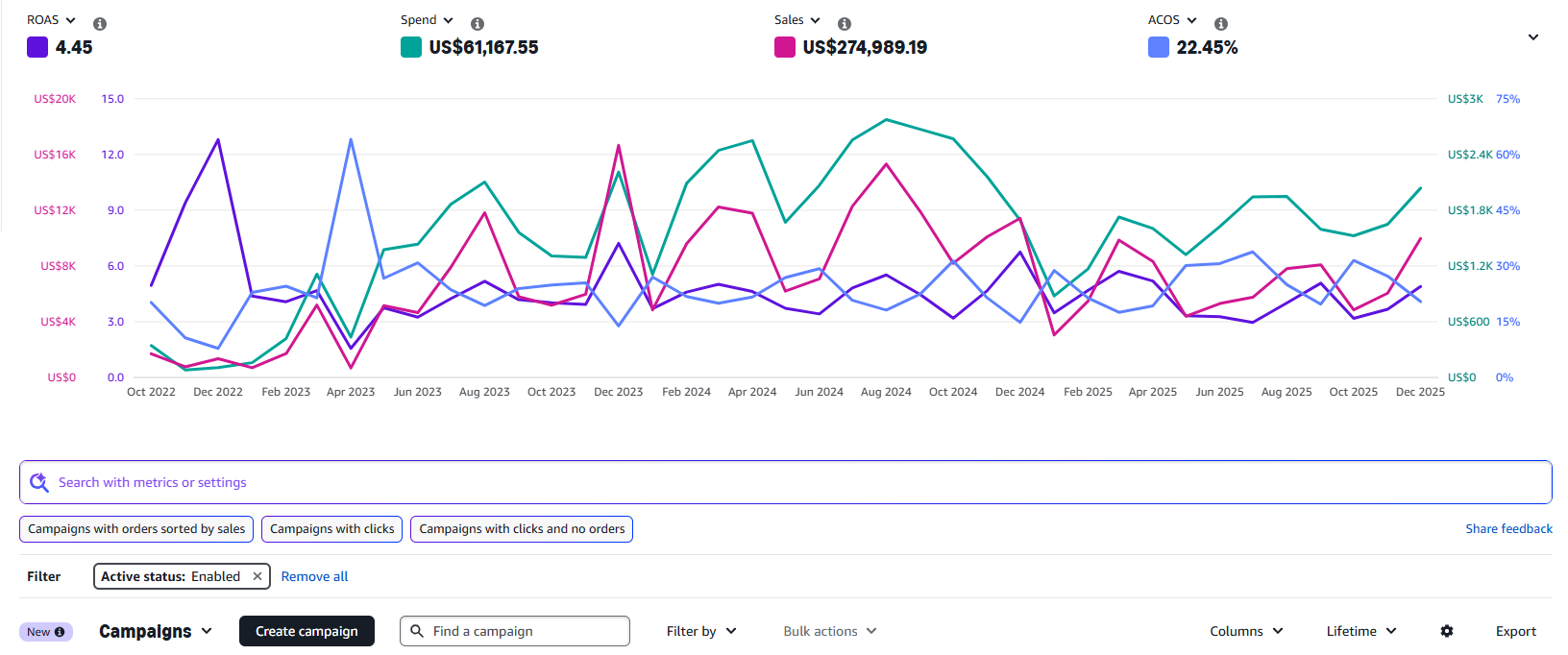 Amazon Seller Central lifetime performance dashboard for an anonymous Sports and Outdoor brand showing ROAS 4.45, Spend US$61,167.55, Sales US$274,989.19, ACOS 22.45 percent, from October 2022 to December 2025